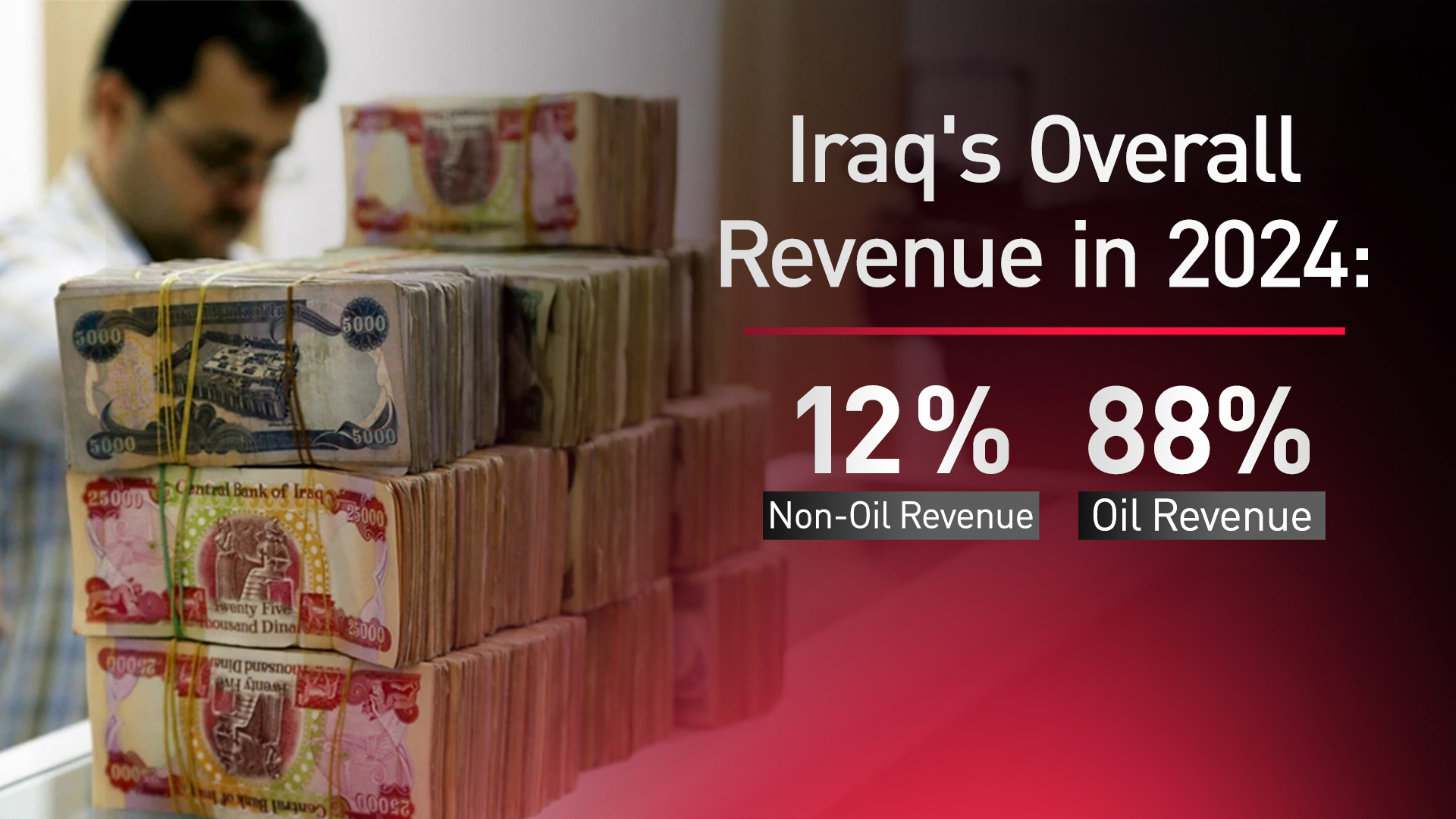 Iraq’s economy still tied to oil, Iraqi Finance Ministry report reveals