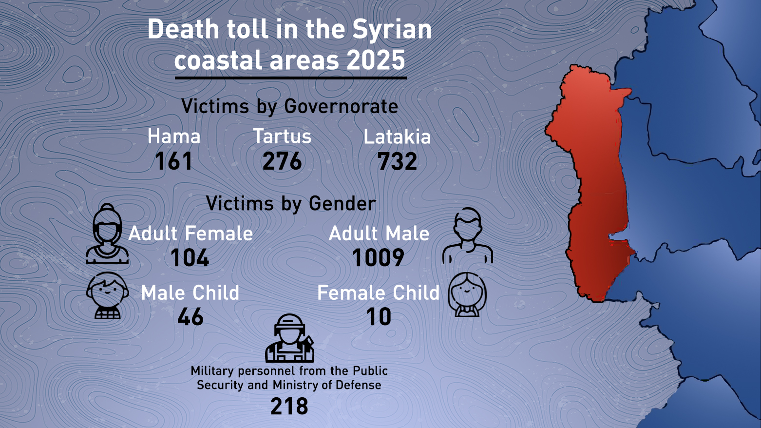 A chart showing the number of casualties in the Syrian coastal areas, According to the Syrian Center for Media and Freedom of Expression.(Graphic: Designed by Kurdistan24)