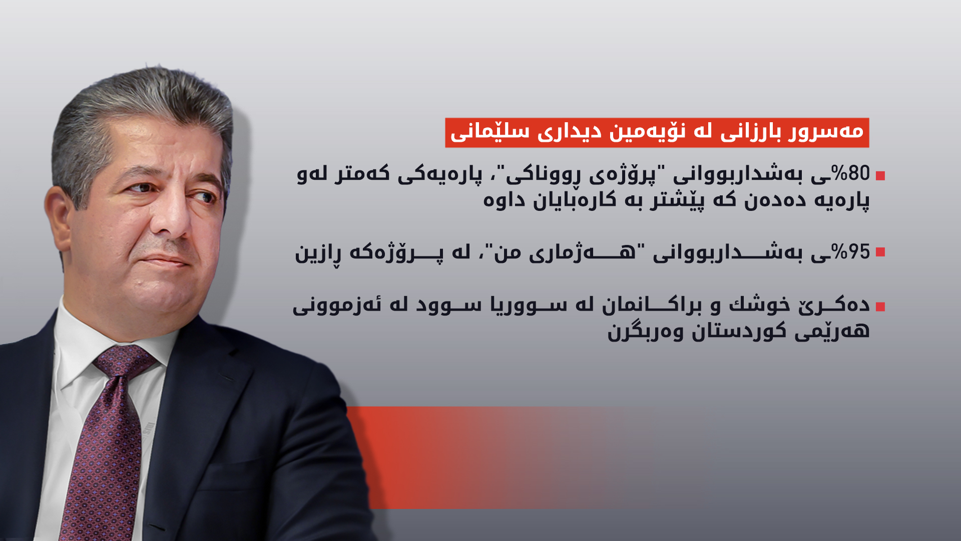 مەسرور بارزانی: لە پرۆژەی ڕووناکی پارەی زیاتر لە هاووڵاتی وەرناگیرێت
