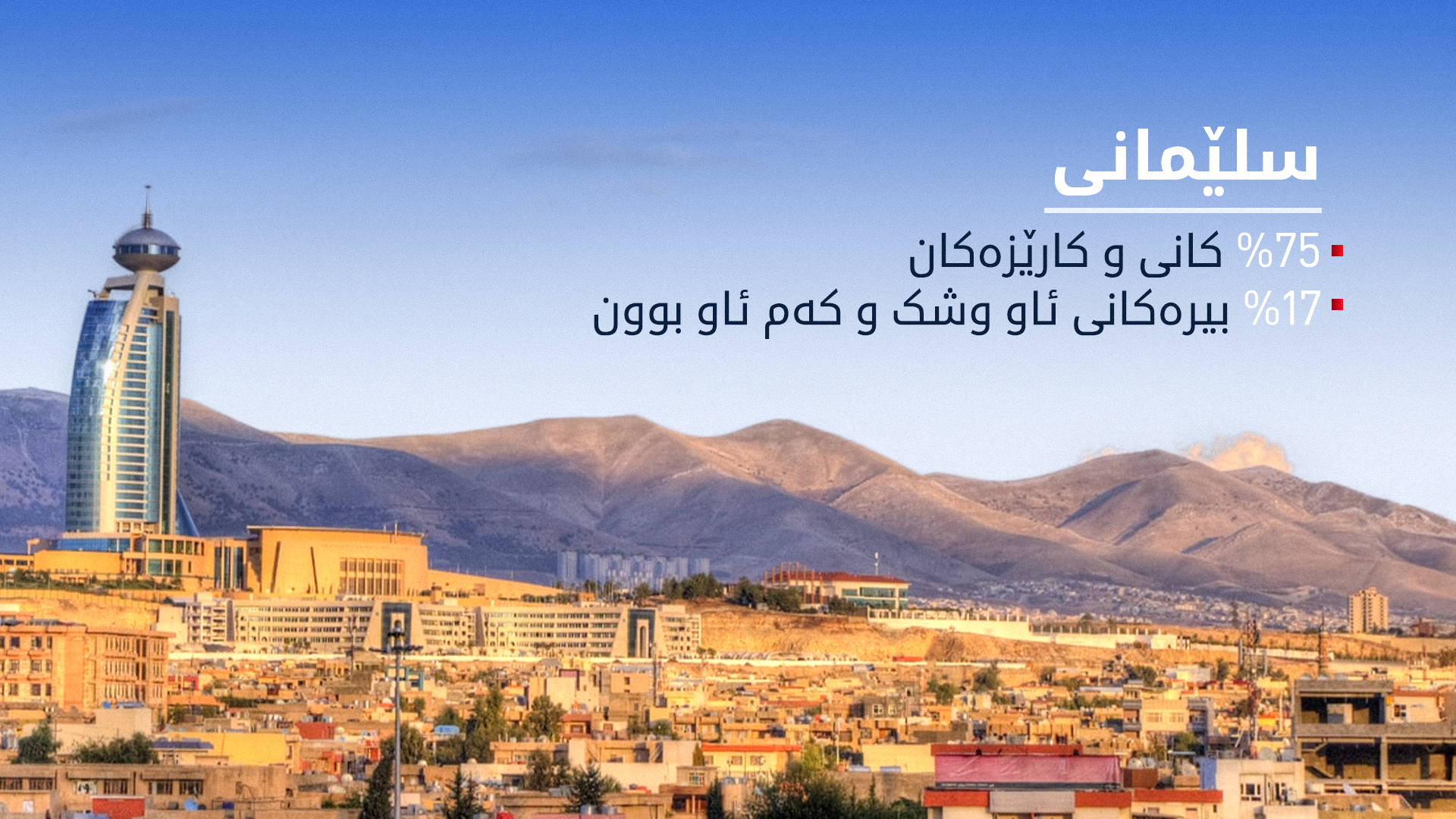 شێروان جەمال: بەهۆی کەمی بارانەوە چەند کانی و کارێزێک لە سلێمانی وشکبوون