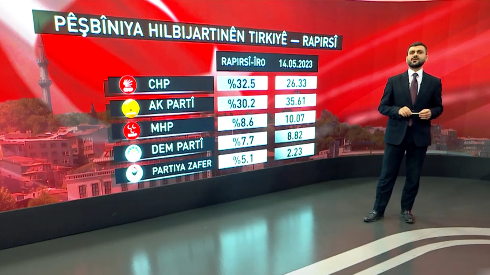 Rapirsî: Dengên AK Partiyê dadikevin, yên CHPê zêde dibin