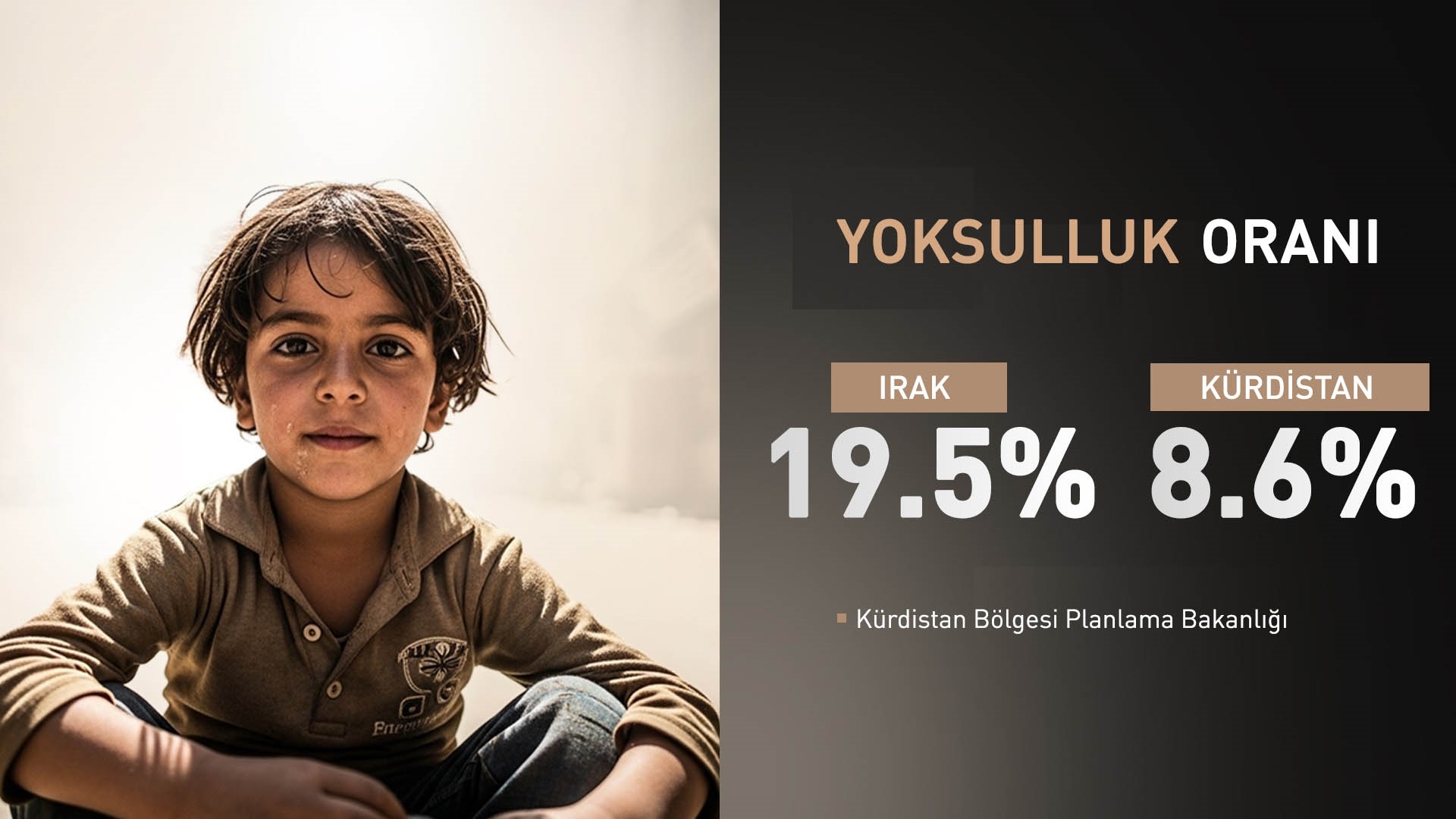 Kürdistan Bölgesi'ndeki yoksulluk oranı Irak'ın diğer bölgelerine göre daha düşük