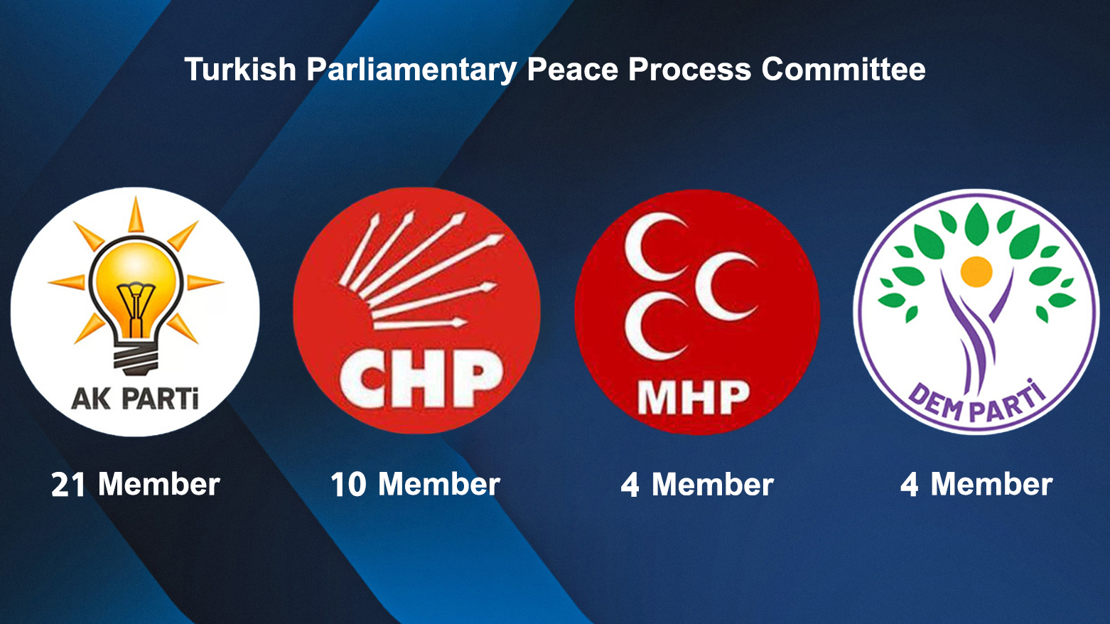 From the Left, AK party's logo, CHP's logo, MHP's logo, DEM party's logo. (Graphic: Designed by Kurdistan24)
