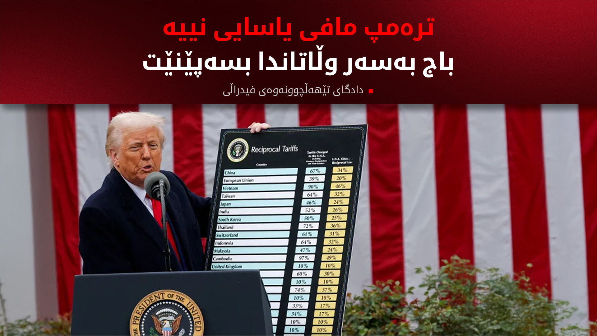دادگای تێهەڵچوونەوەی فیدراڵی: ترەمپ مافی یاسایی نییە باج بەسەر وڵاتاندا بسەپێنێت