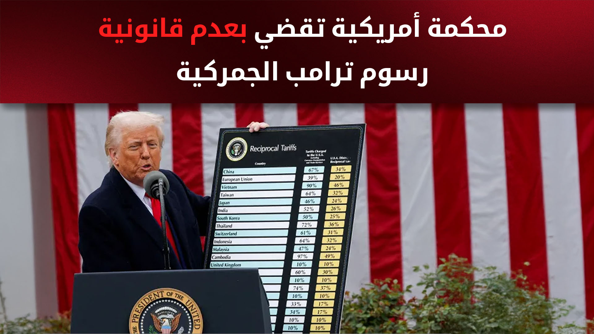 محكمة فيدرالية: رسوم ترامب الجمركية استخدام غير قانوني لسلطة الطوارئ