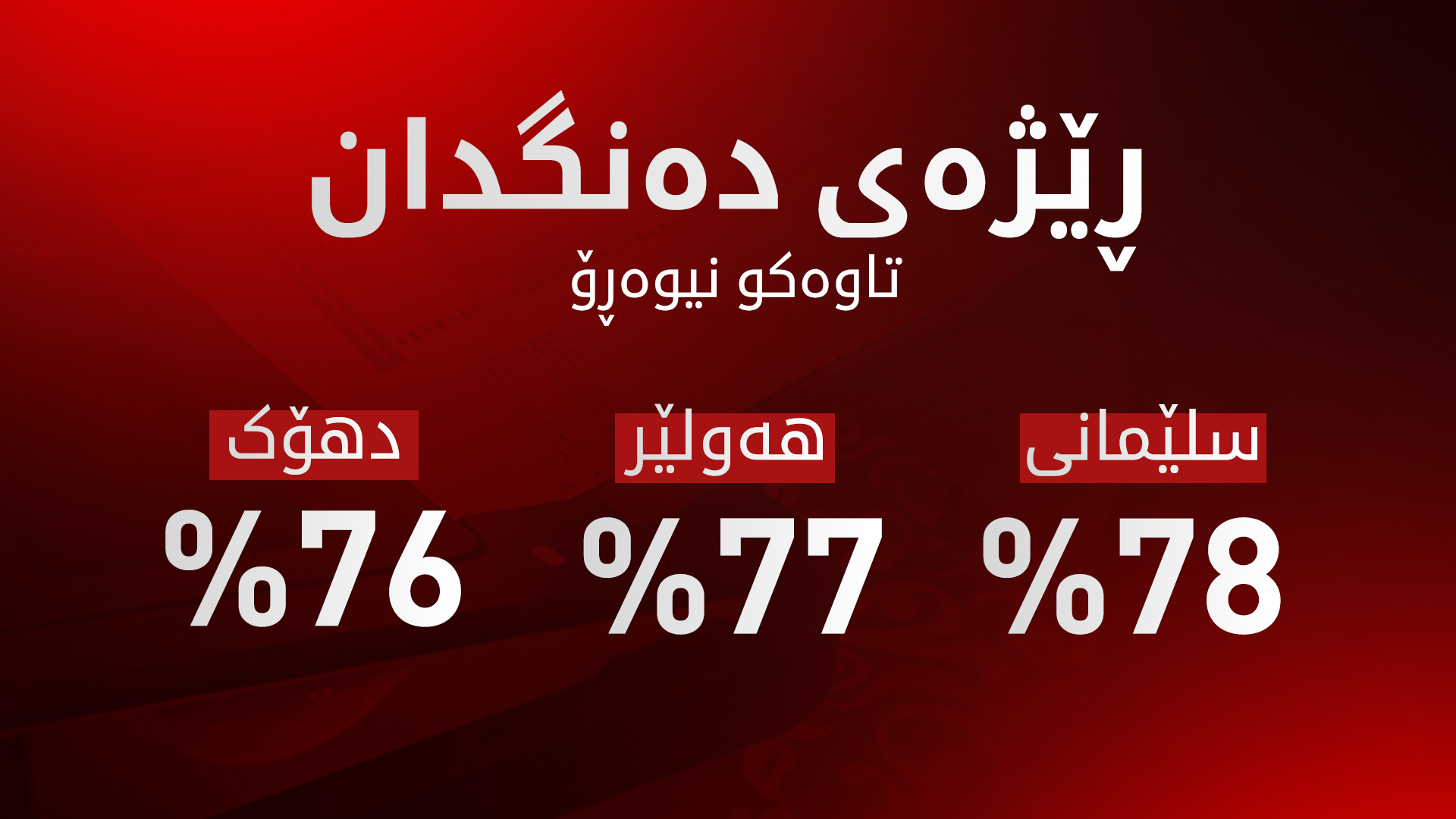 کۆمیسیۆن ڕێژەی بەشداریی دەنگدانی تایبەتی تا نیوەڕۆ بڵاوکردەوە