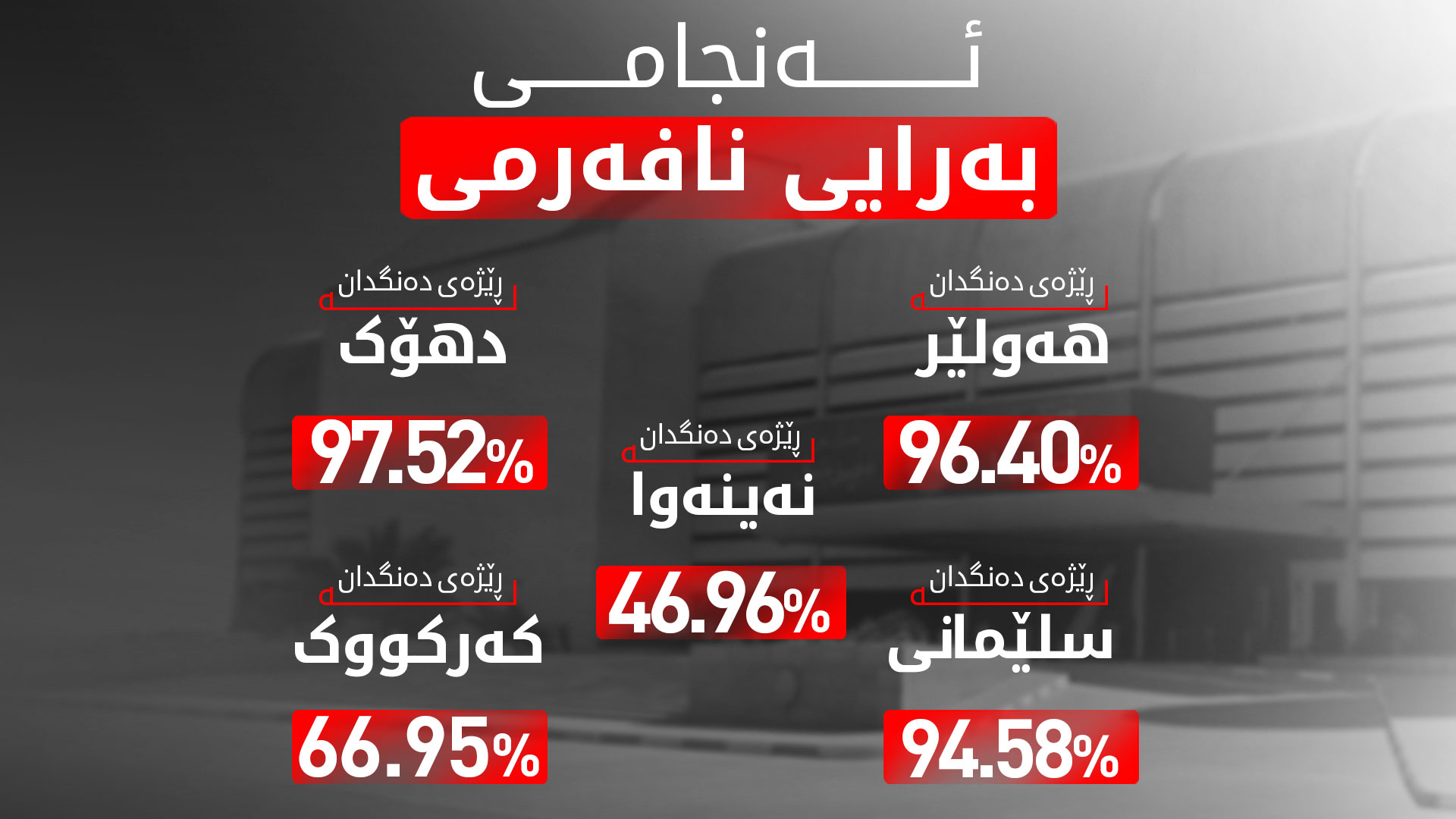 ئەنجامە بەراییەکانی دەنگدانی تایبەتی پێنج بازنەی هەڵبژاردن ئاشکرا بوو