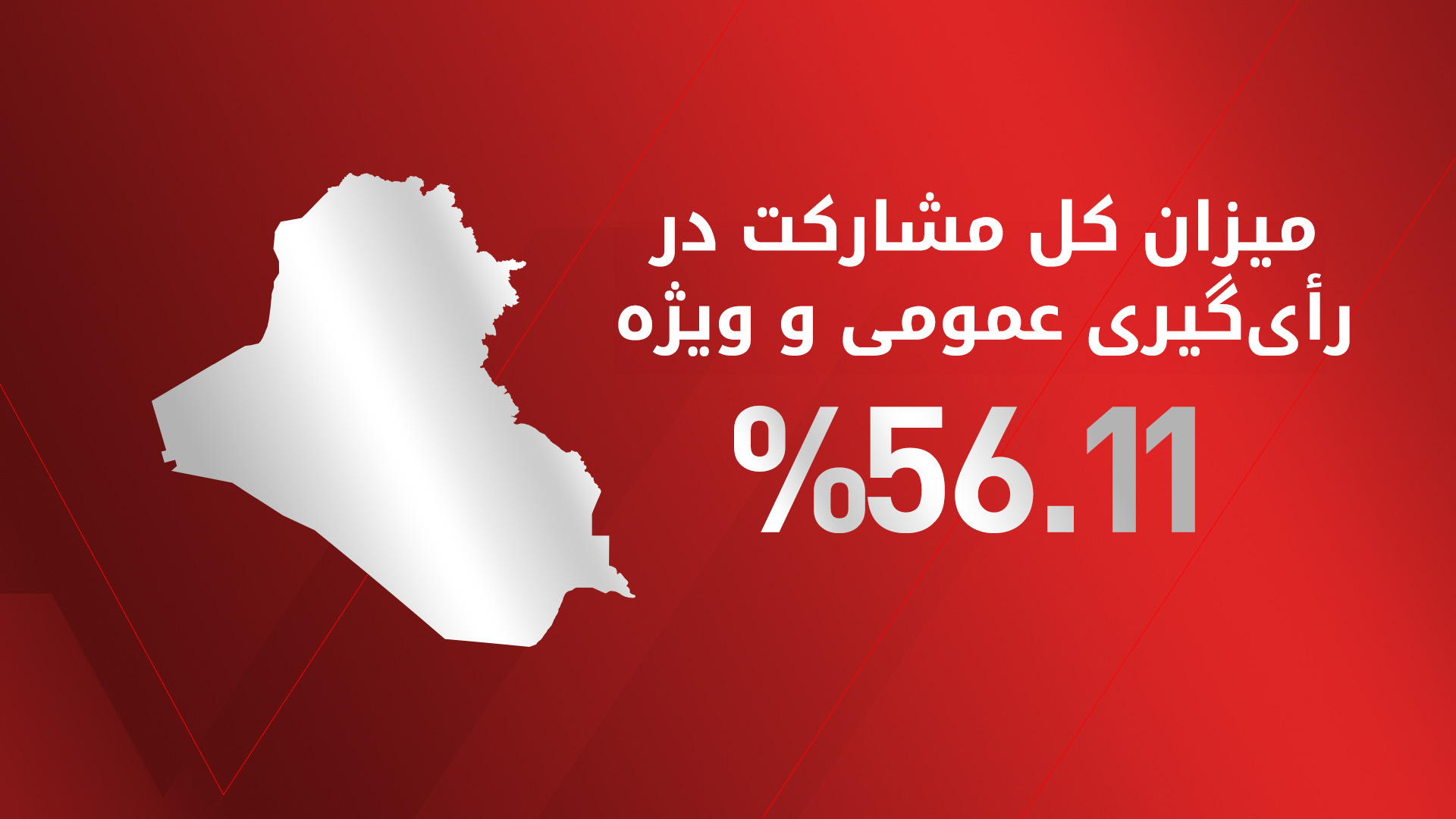 کمیسیون انتخابات عراق: میزان مشارکت در انتخابات پارلمانی ۵۶.۱۱ درصد اعلام شد