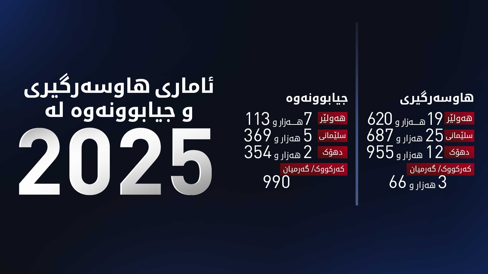 ئەنجوومەنی دادوەری: لە 2025 هاوسەرگیری و تەڵاق لە هەرێم ڕوویان لە زیادبوونە
