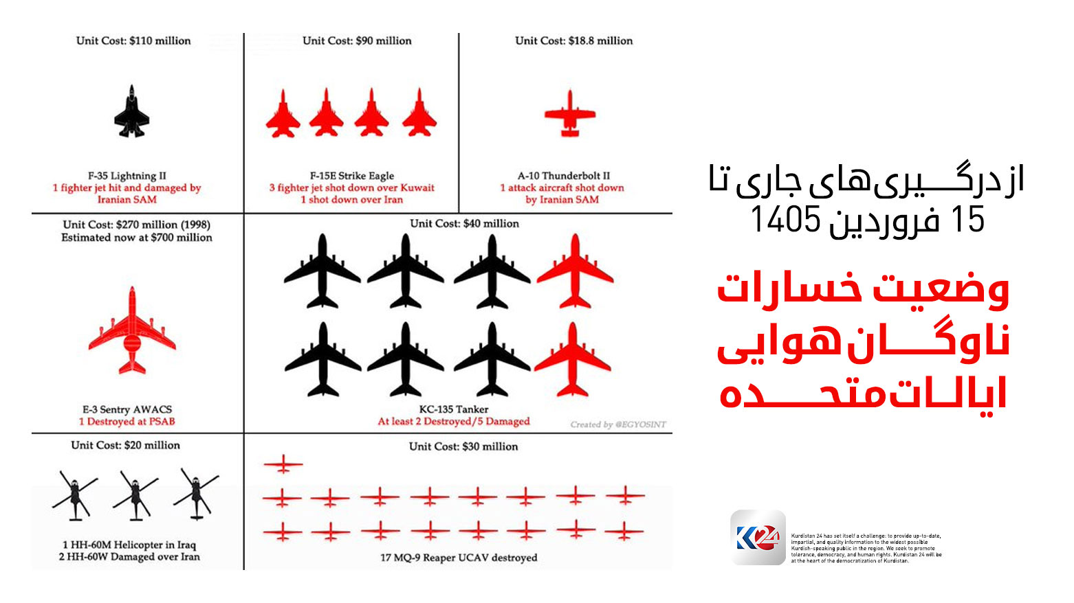 آمار بە اساس گزارش‌های پنتاگون و منابع خبری بین‌المللی مانند CNN