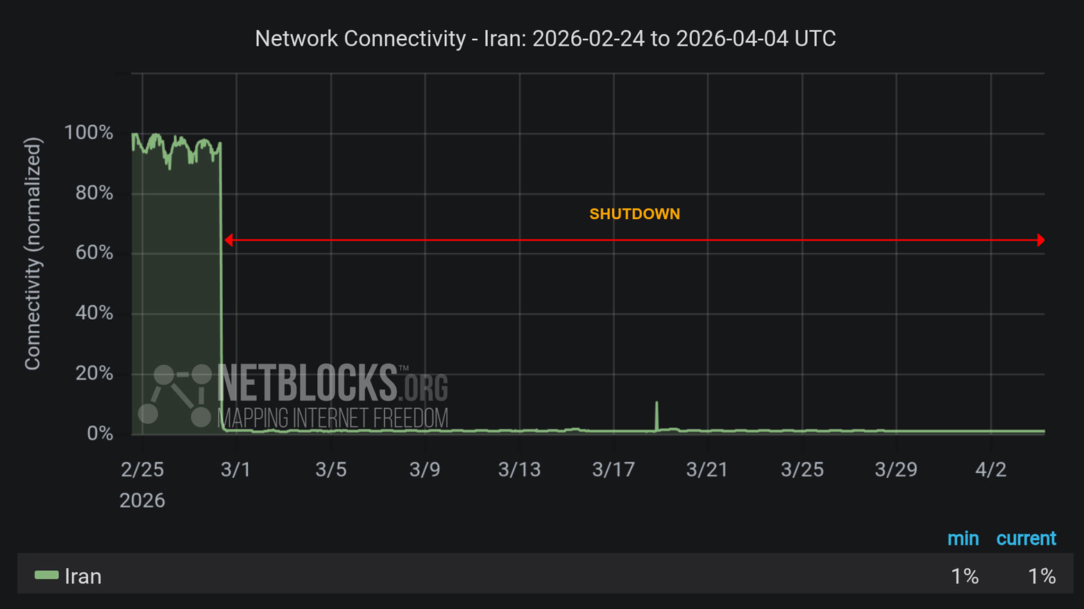 نمودار نت بکلز، بیش از ۸۶۴ ساعت قطعی اینترنت در ایران