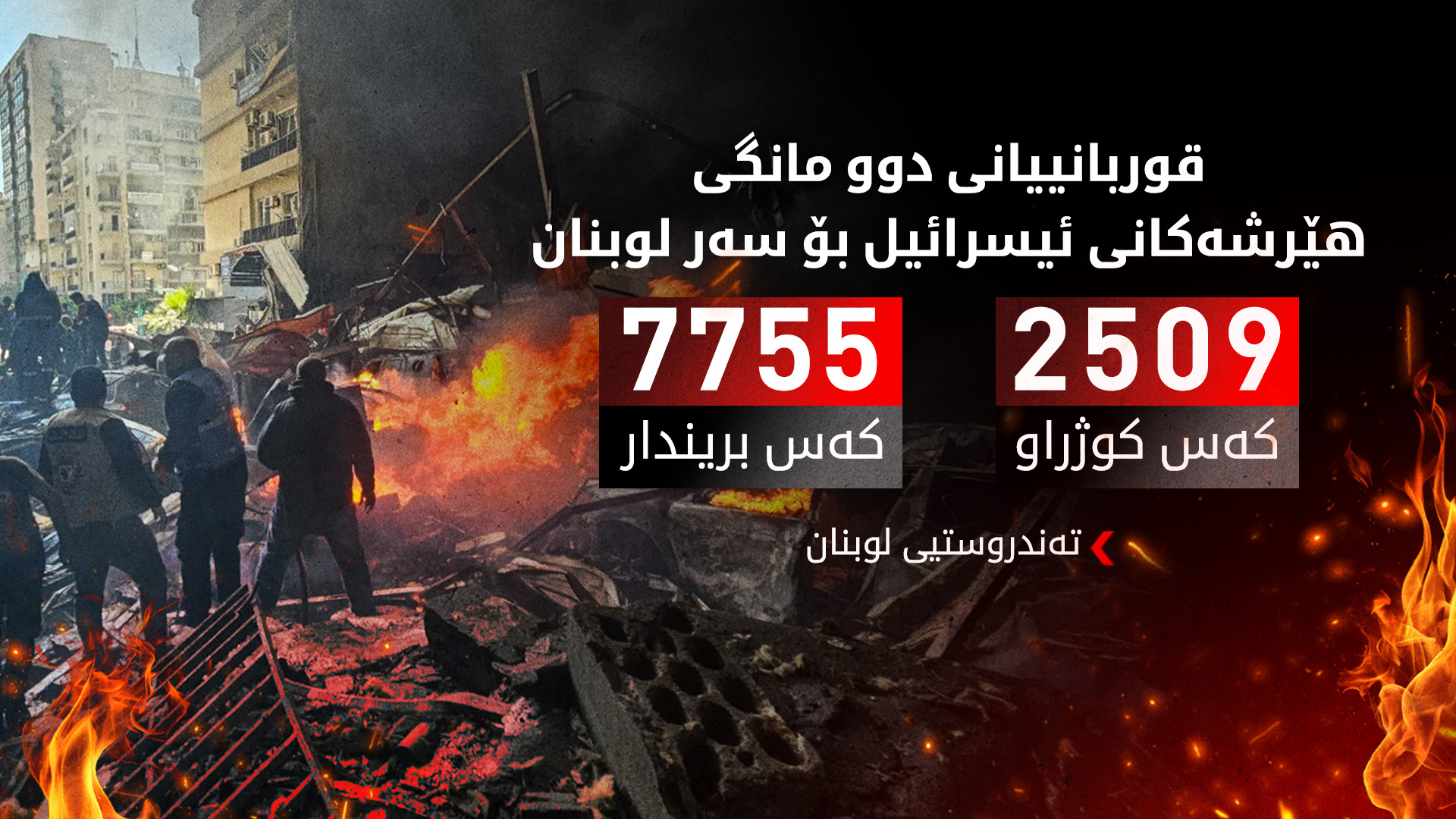 تەندروستیی لوبنان: لە ماوەی دوو مانگی رابردوودا نزیکەی 3 هەزار کەس کوژراون