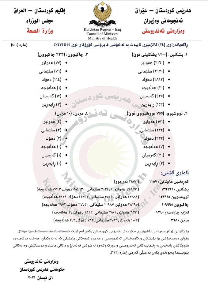 راگه&zwnj;یه&zwnj;ندراوی ژماره&zwnj; 400ی وه&zwnj;زاره&zwnj;تی ته&zwnj;ندروستی تایبه&zwnj;ت به&zwnj; ئاماری كۆرۆنا