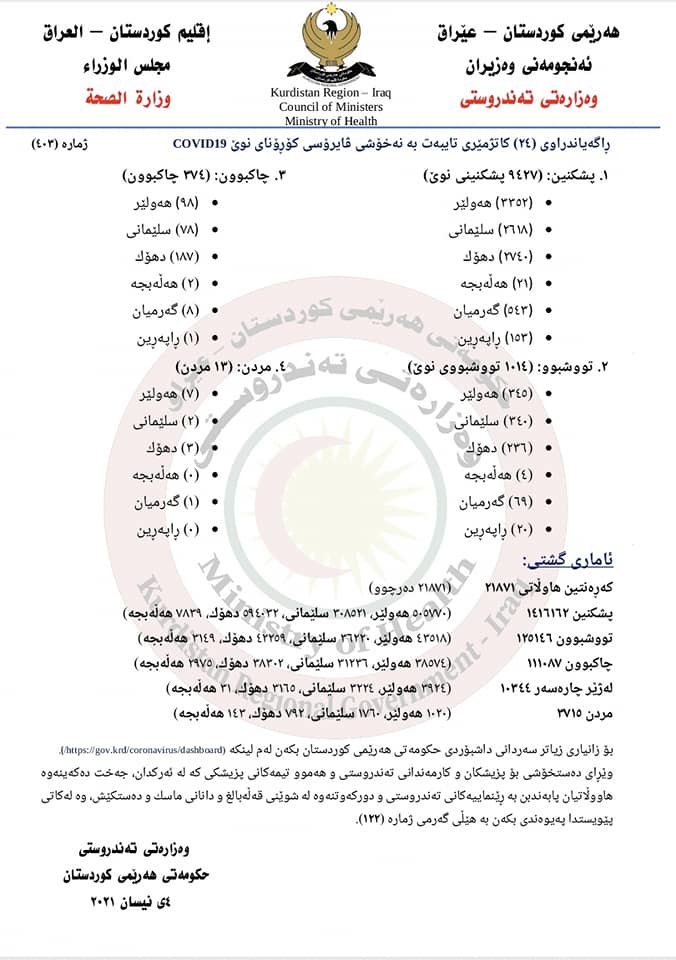 ئاماری ژماره&zwnj; 403ی وه&zwnj;زاره&zwnj;تی ته&zwnj;ندروستی تایبه&zwnj;ت به&zwnj; كۆرۆنا