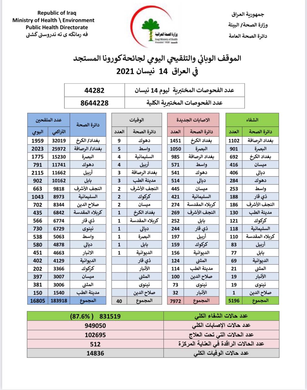 يشهد العراق عموما ارتفاعا في اعداد الإصابات