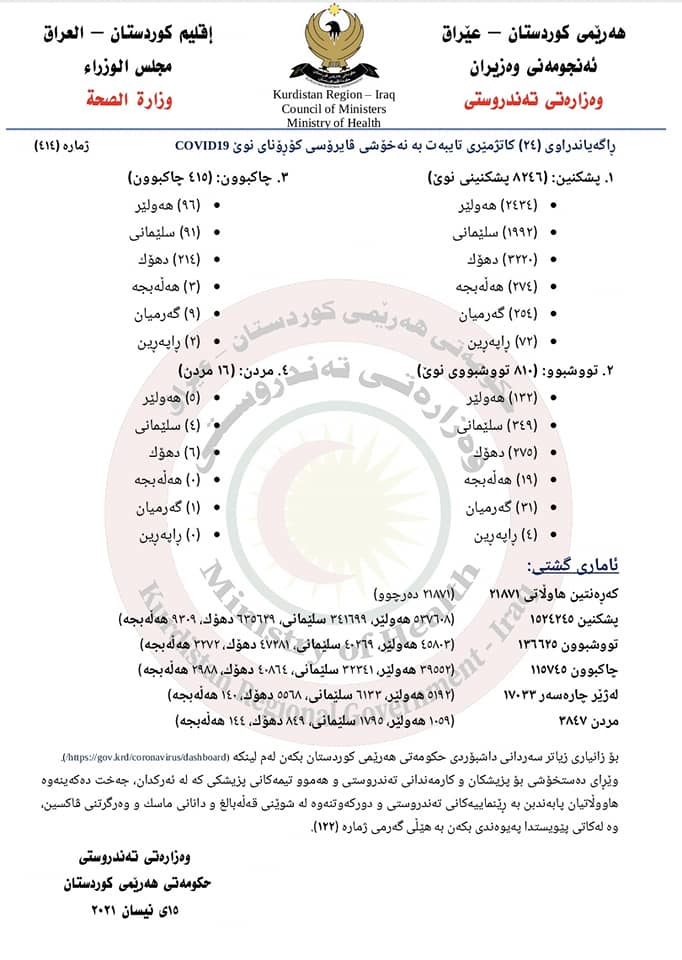 ئاماری ژماره&zwnj; 414ی وه&zwnj;زاره&zwnj;تی ته&zwnj;ندروستی تایبه&zwnj;ت به&zwnj; كۆرۆنا