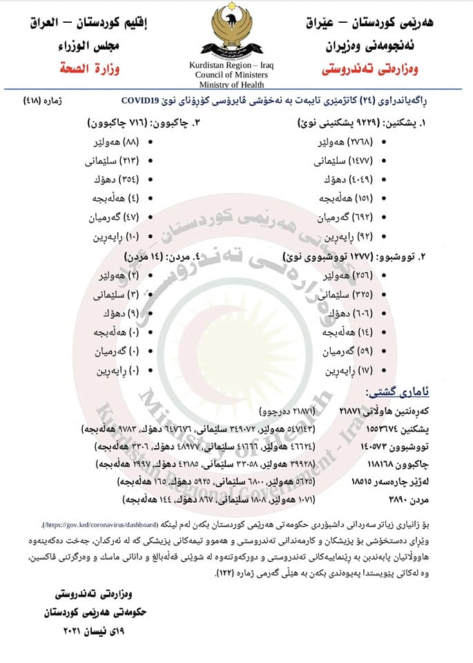 راگه&zwnj;یه&zwnj;ندراوی ژماره&zwnj; 418ی وه&zwnj;زاره&zwnj;تی ته&zwnj;ندروستی تایبه&zwnj;ت به&zwnj; ئاماری كۆرۆنا