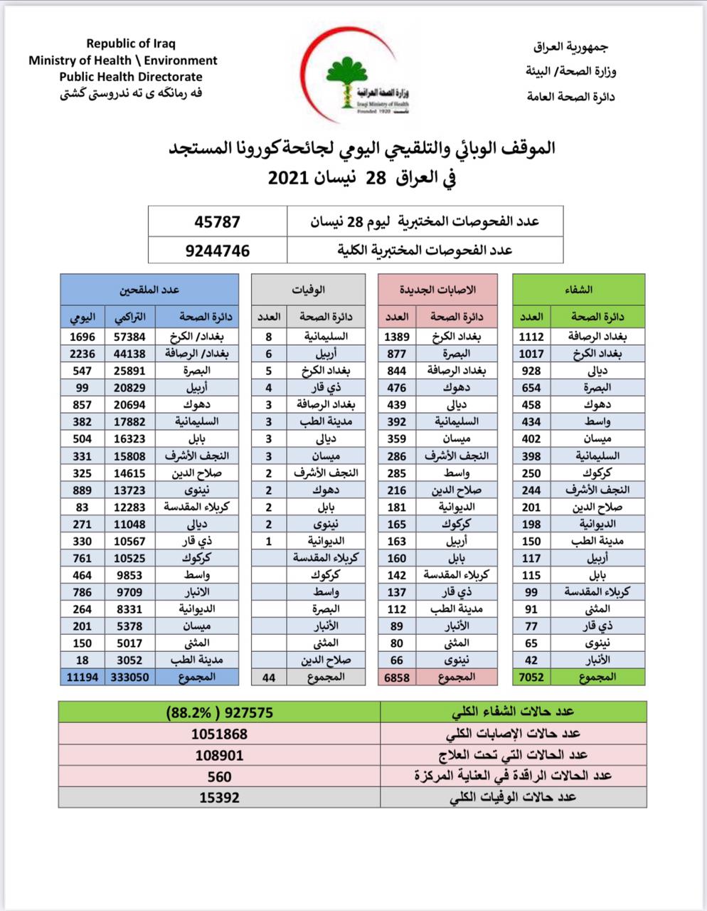 الموقف الوبائي 