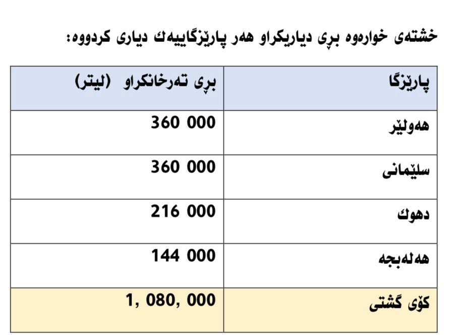 خشته‌ی دابه‌شكردنی به‌نزین به‌سه‌ر پارێزگاكانی هه‌رێمی كوردستاندا