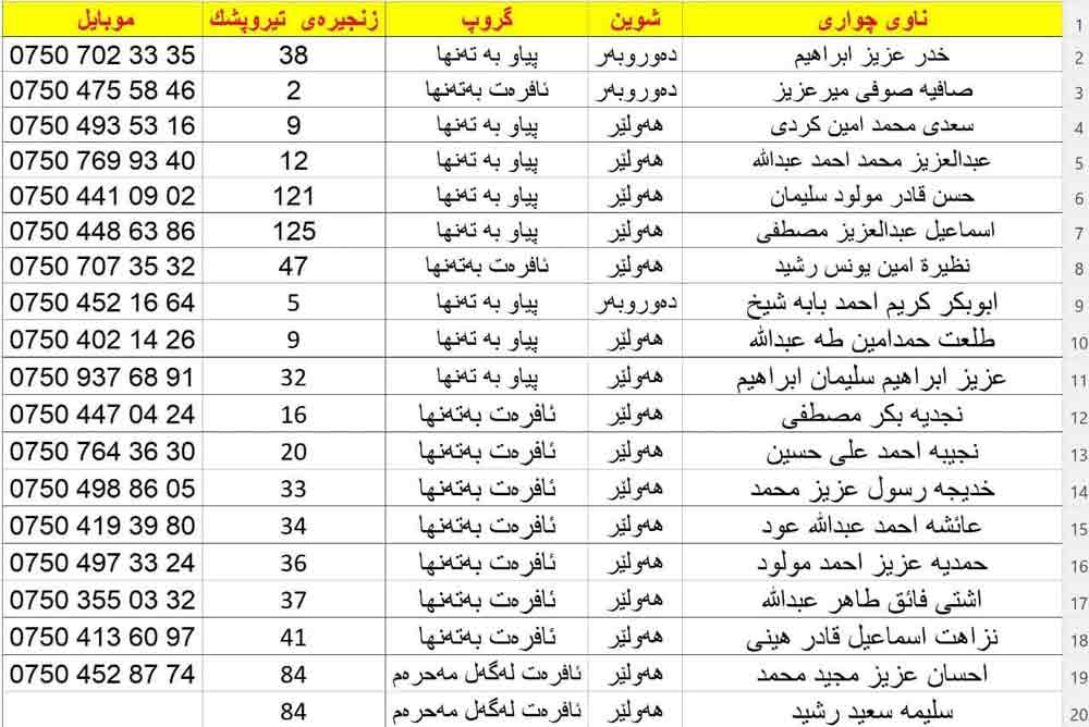 بەڕێوەبەرایەتی گشتی حەج و عومرە داوا لەم 19 هاووڵاتییە دەکات مامەڵەکانیان تەواو بکەن