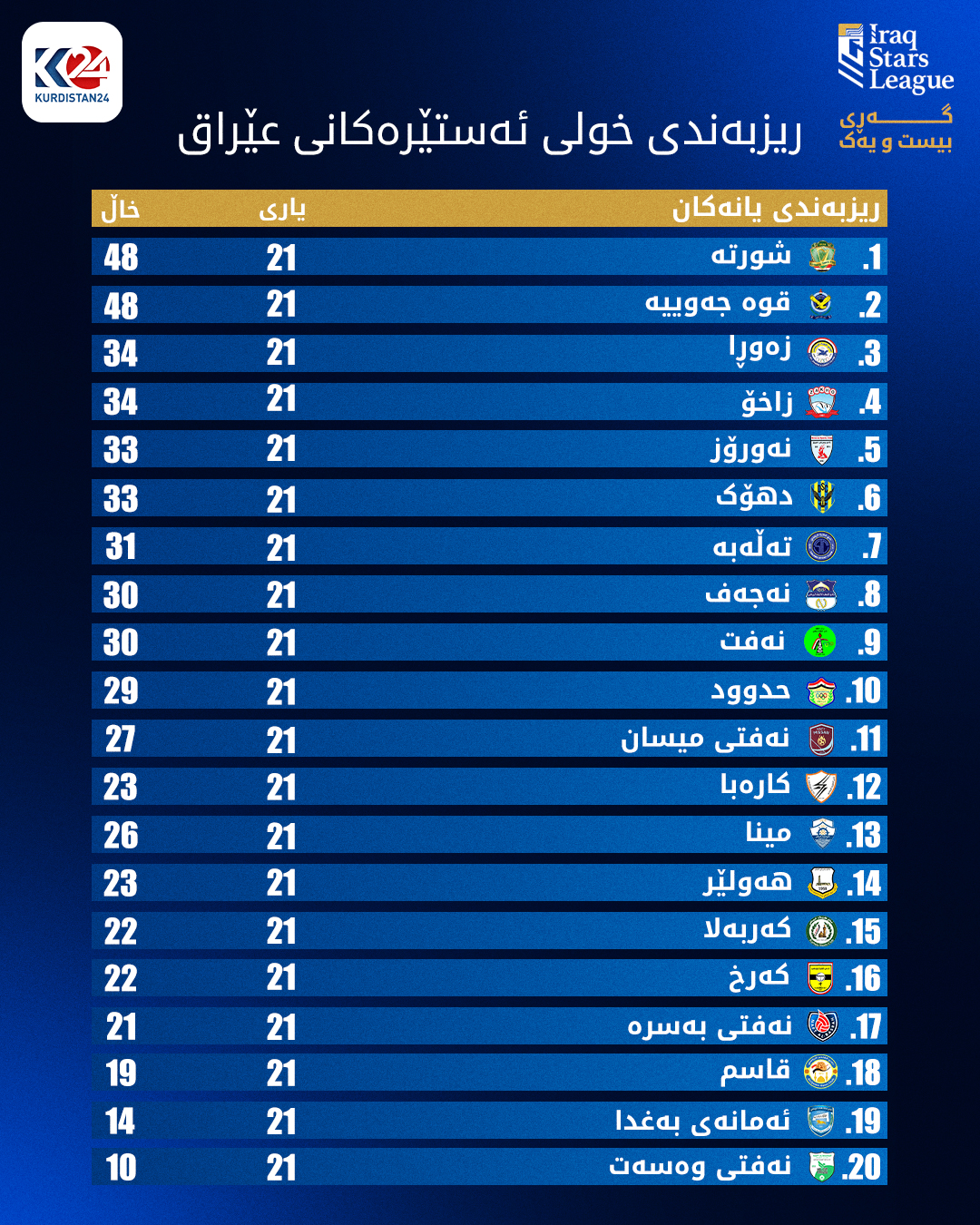 ریزبەندی خولی ئەستێرەکانی عێراق