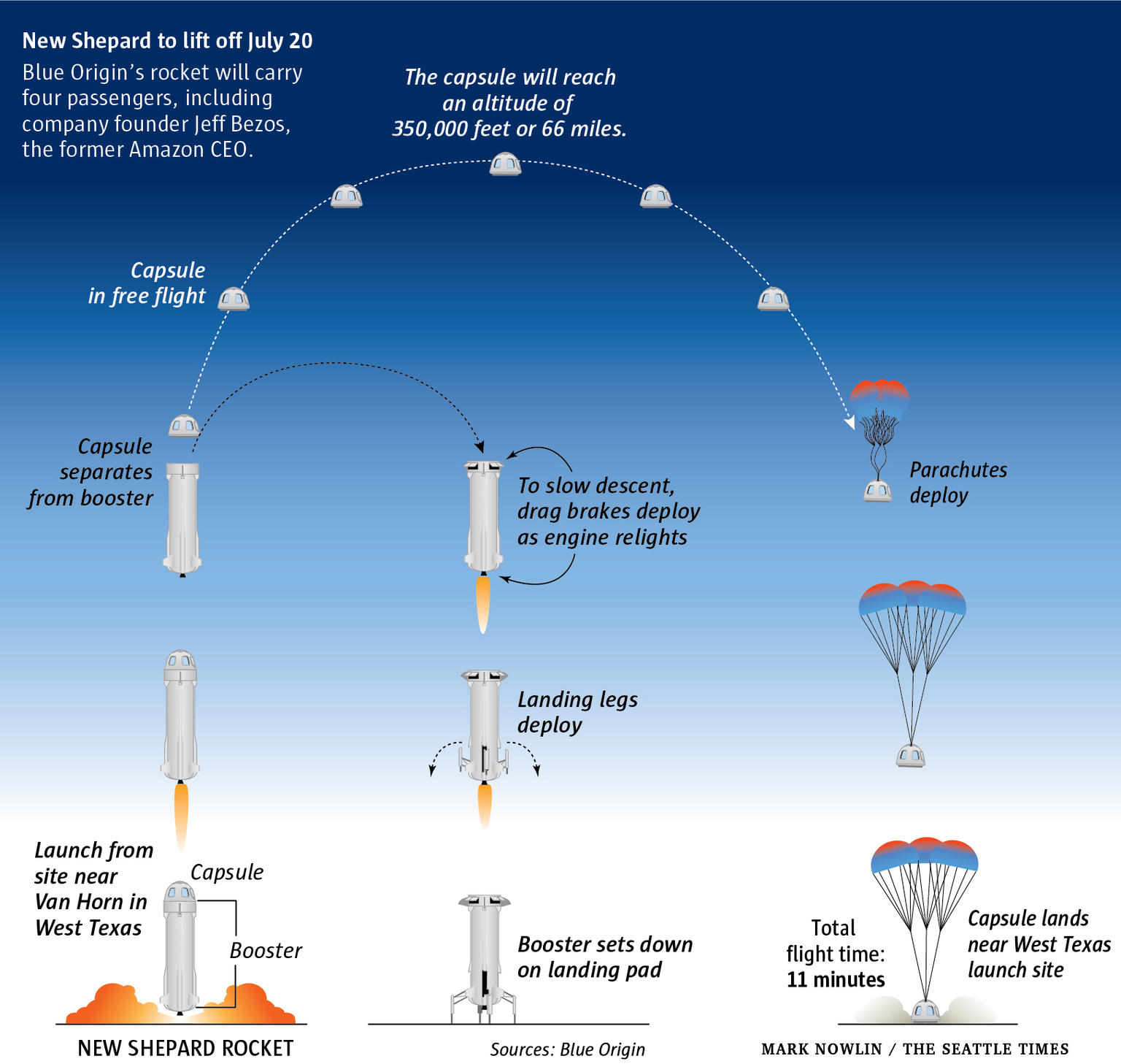 هێڵكاری چۆنێتی ده&zwnj;رچوونی كه&zwnj;شتی Blue Origin و جیابوونه&zwnj;وه&zwnj;ی كه&zwnj;پسووله&zwnj;كه&zwnj;ی سه&zwnj;ری كه&zwnj; گه&zwnj;شتیاره&zwnj;كانی تێدایه&zwnj;