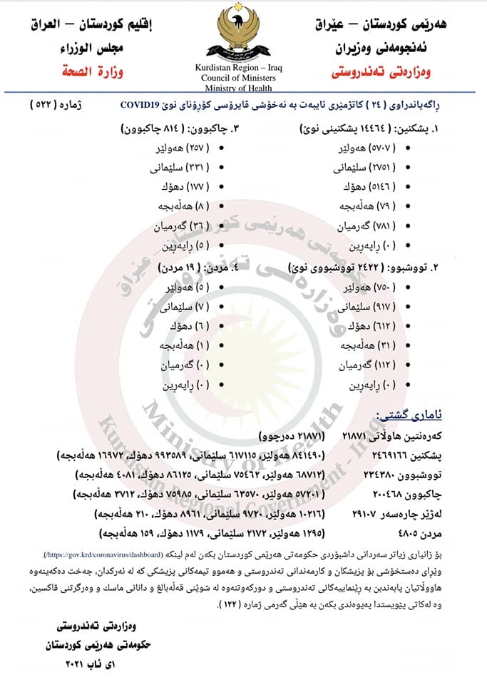 راگه&zwnj;یه&zwnj;ندراوی ژماره&zwnj; 522ی وه&zwnj;زاره&zwnj;تی ته&zwnj;ندروستی تایبه&zwnj;ت به&zwnj; ئاماری كۆرۆنا
