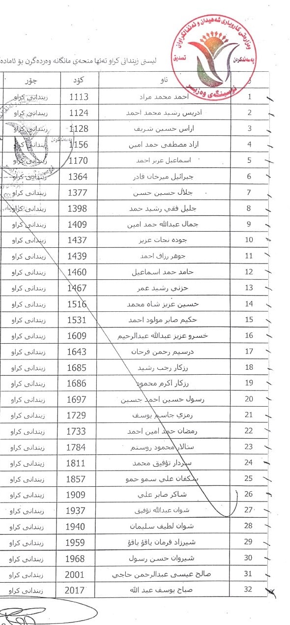 لیستی ناوه&zwnj;كان