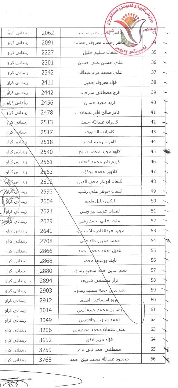 لیستی ناوه&zwnj;كان