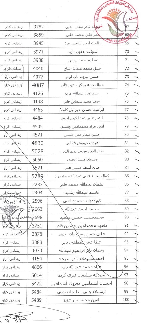 لیستی ناوه&zwnj;كان