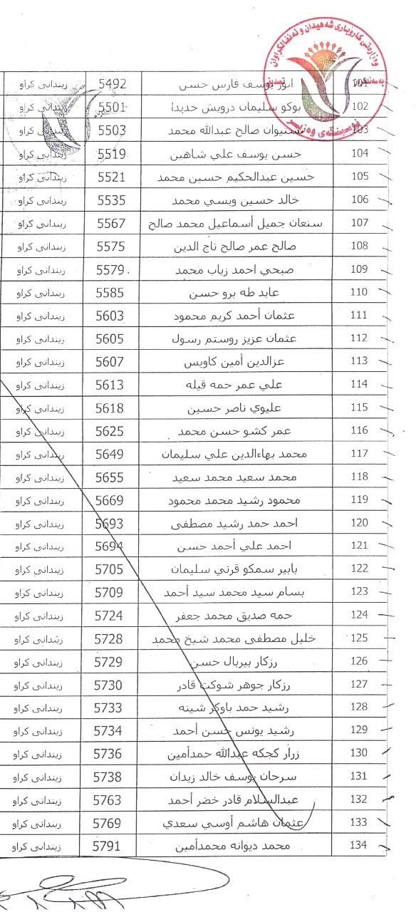 لیستی ناوه&zwnj;كان