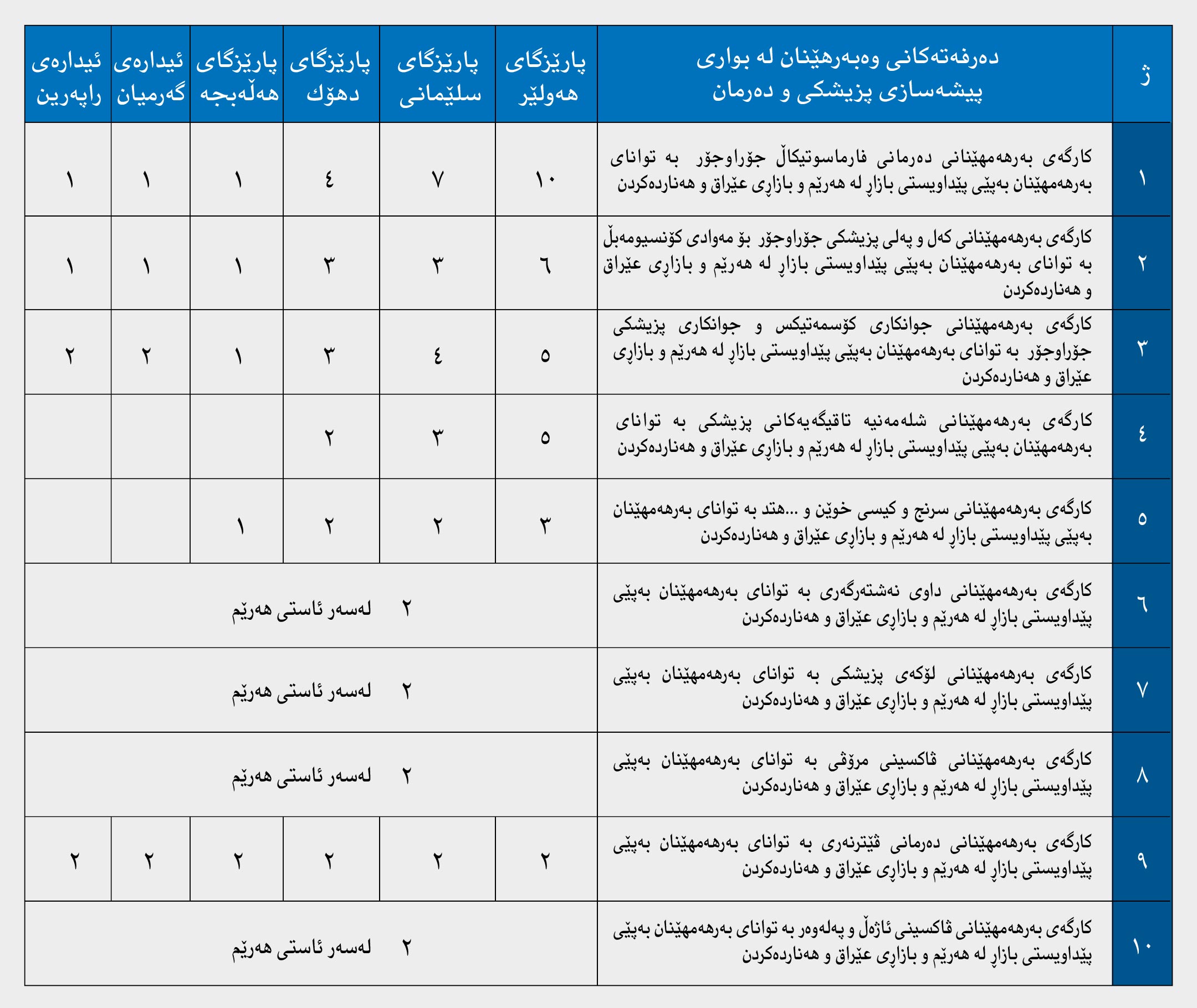 ده&zwnj;رفه&zwnj;تی وه&zwnj;به&zwnj;رهێنان له&zwnj; بواری پیشه&zwnj;سازی پزیشكی و ده&zwnj;رمان