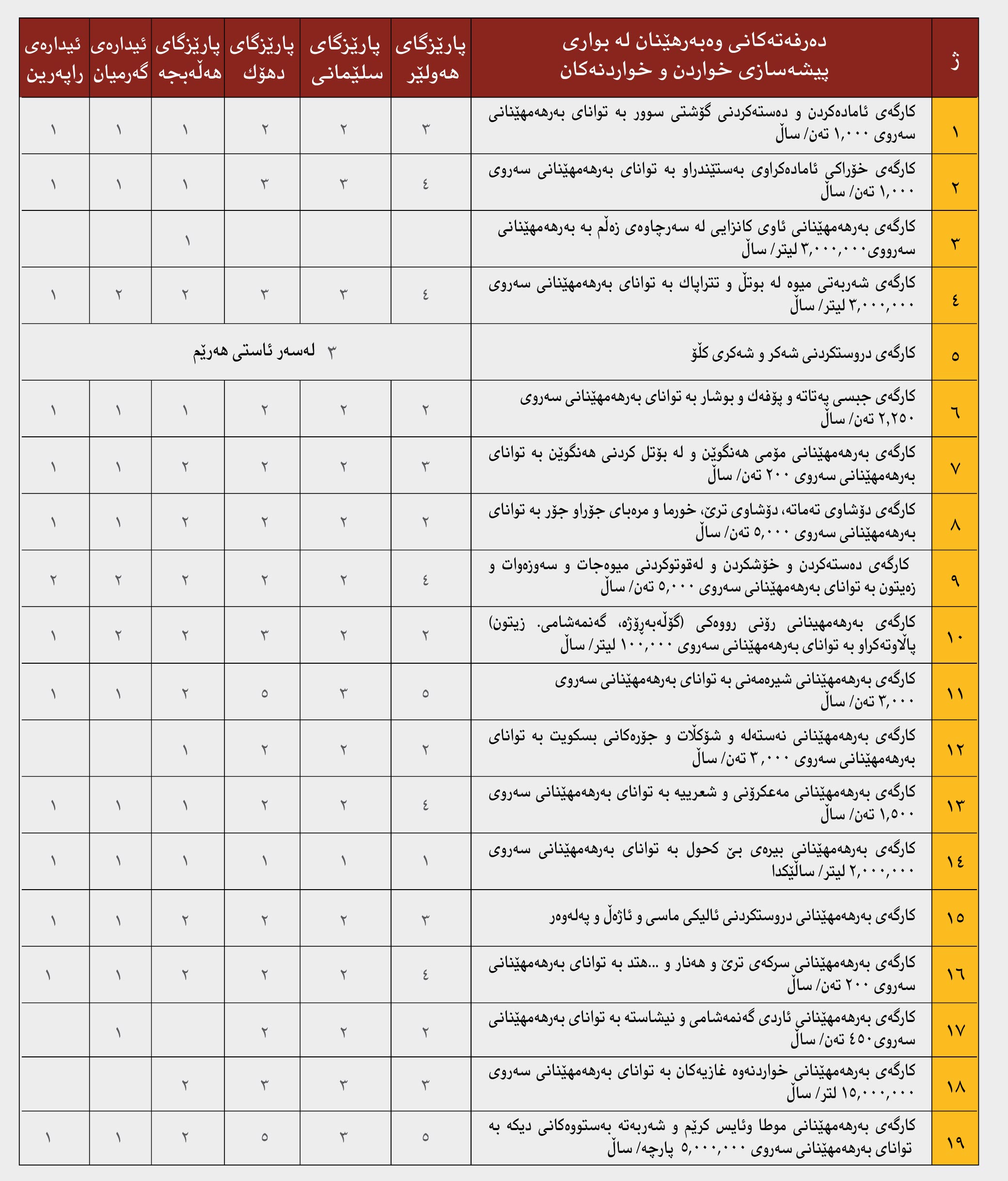 ده&zwnj;رفه&zwnj;ته&zwnj;كانی وه&zwnj;به&zwnj;رهێنان له&zwnj; بواری خواردن و خواردنه&zwnj;وه&zwnj;