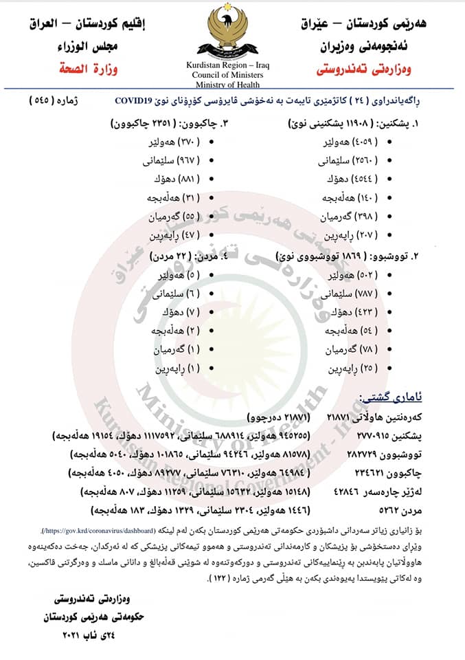راگه&zwnj;یه&zwnj;ندراوى ژماره&zwnj; 545ی وه&zwnj;زاره&zwnj;تی ته&zwnj;ندروستی تایبه&zwnj;ت به&zwnj; ئاماری كۆرۆنا&zwnj;