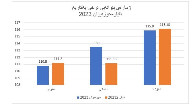 ژمارەی پێوانەیی نرخی بەکاربەر بۆ مانگی حوزەیرانی 2023