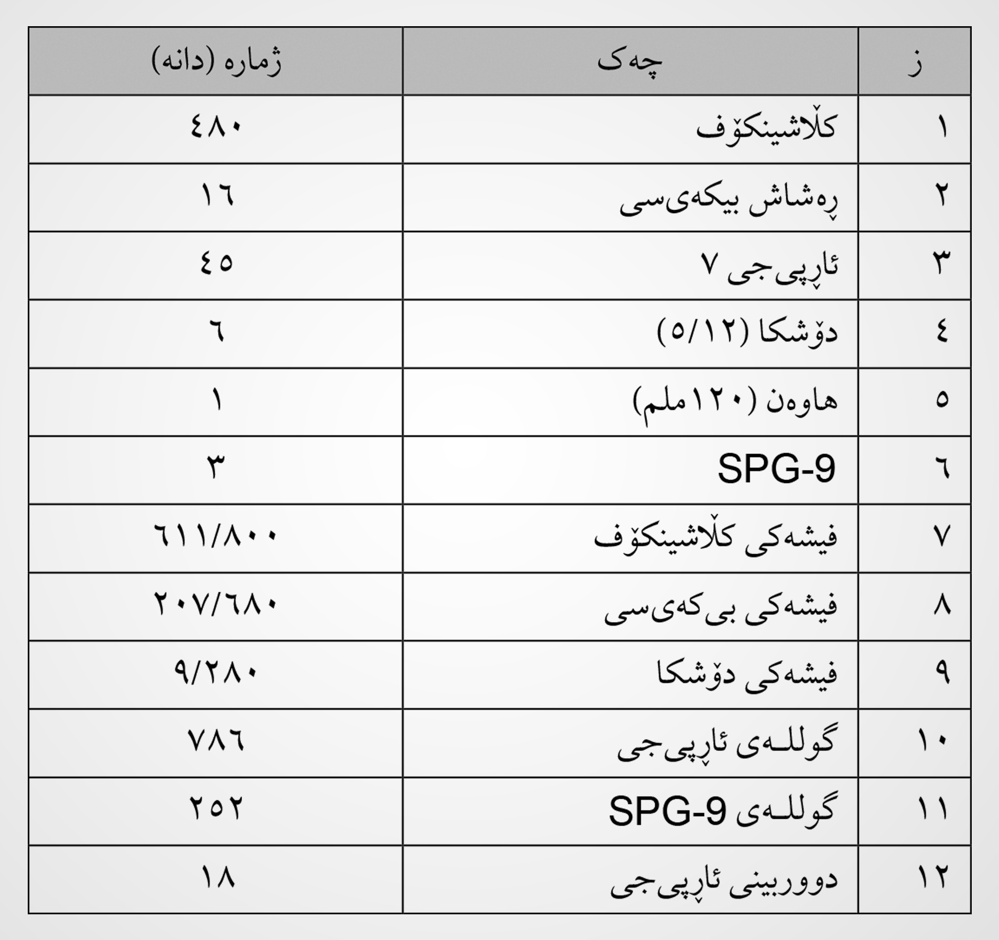 لیستی چەک و تەقەمەنییەکان