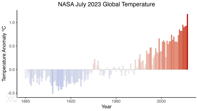 NASA July 2023 Global Temperature.  