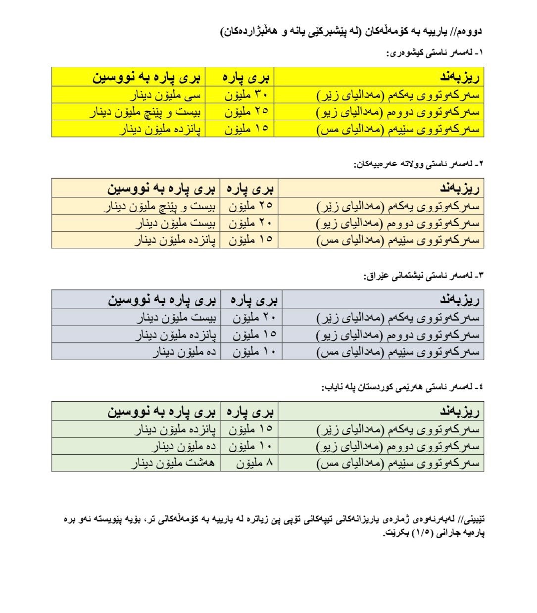بڕی خەڵاتەکان