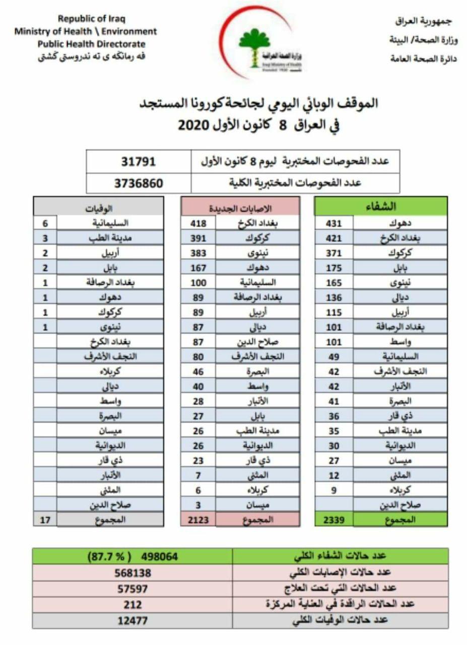 تراجع ملحوظ في اعداد الوفيات بكورونا في العراق