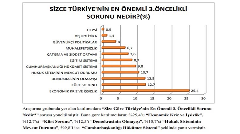 Size G&ouml;re T&uuml;rkiye&rsquo;nin En &Ouml;nemli 3. &Ouml;ncelikli Sorunu Nedir?