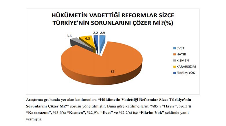 H&uuml;k&uuml;metin Vadettiği Reformlar Sizce T&uuml;rkiye&rsquo;nin Sorunlarını &Ccedil;&ouml;zer Mi?