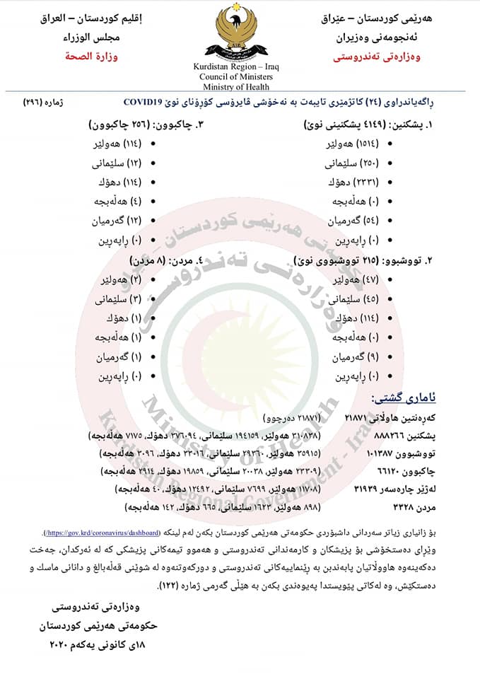 ئاماری رۆژی 18/12/2020ی كۆرۆنا له&zwnj; هه&zwnj;رێمی كوردستان