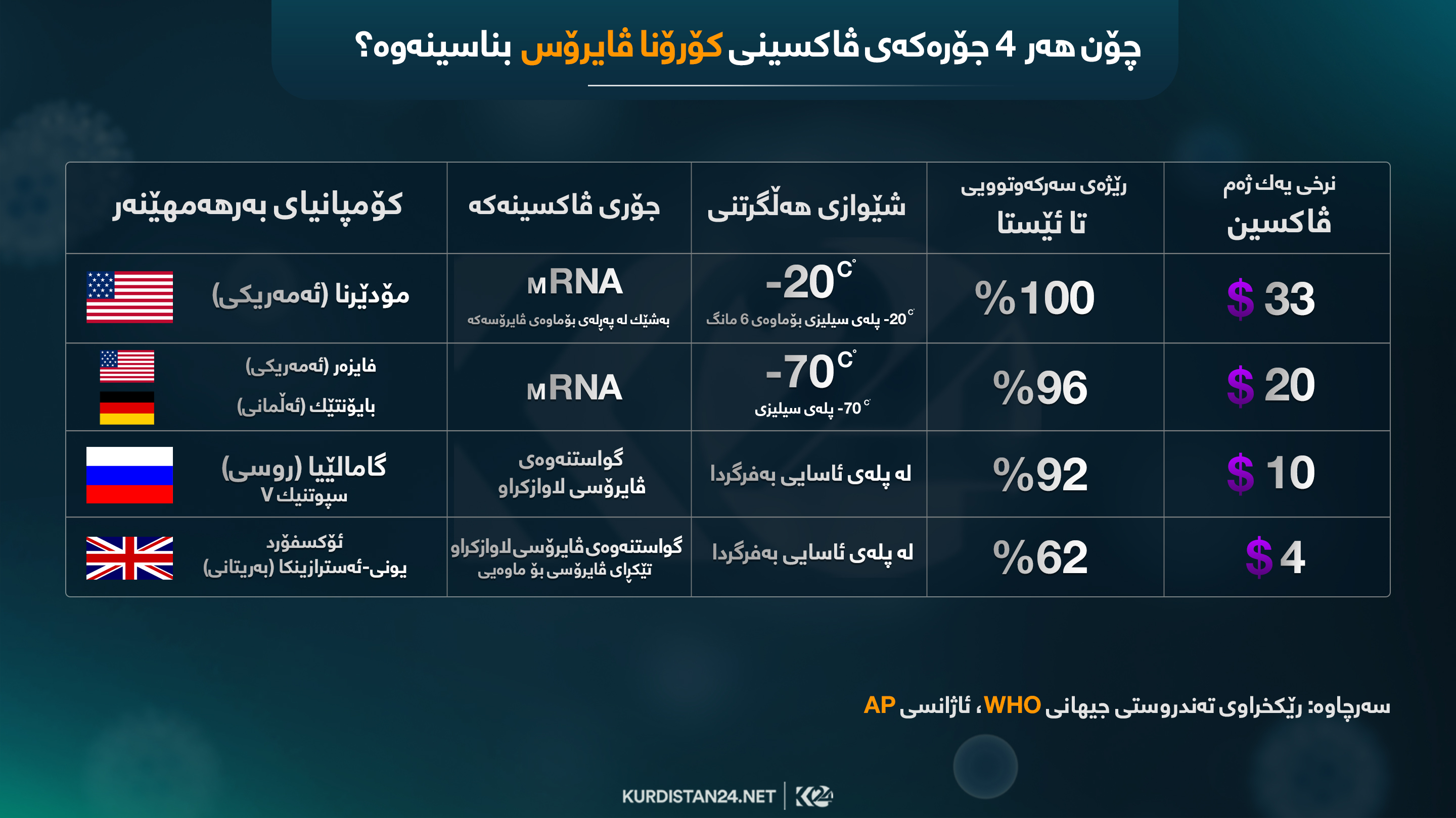 جۆره&zwnj;كانی ڤاكسین