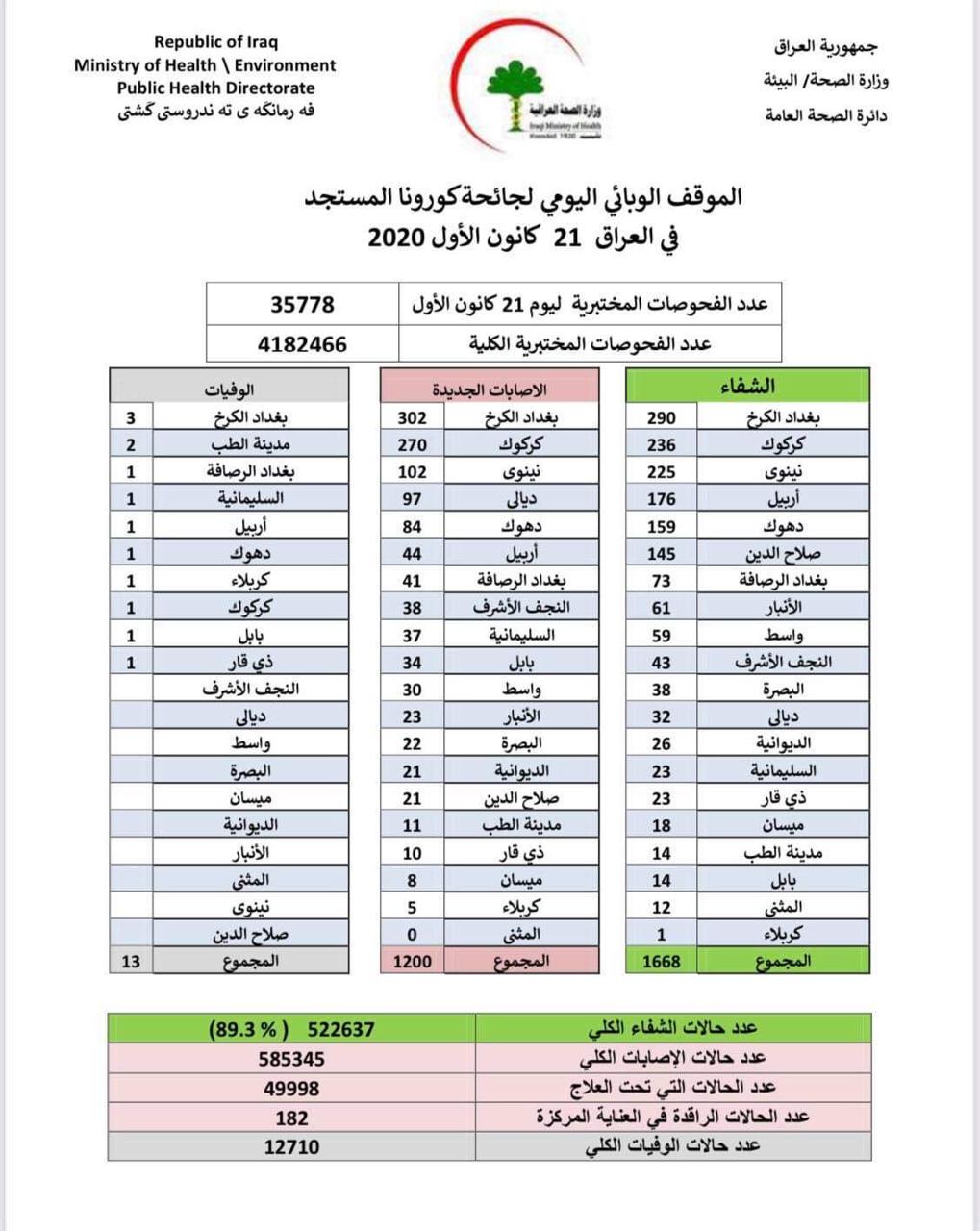 يشهد العراق عموما انخفاضا في اعداد الإصابات - الصورة لرويترز