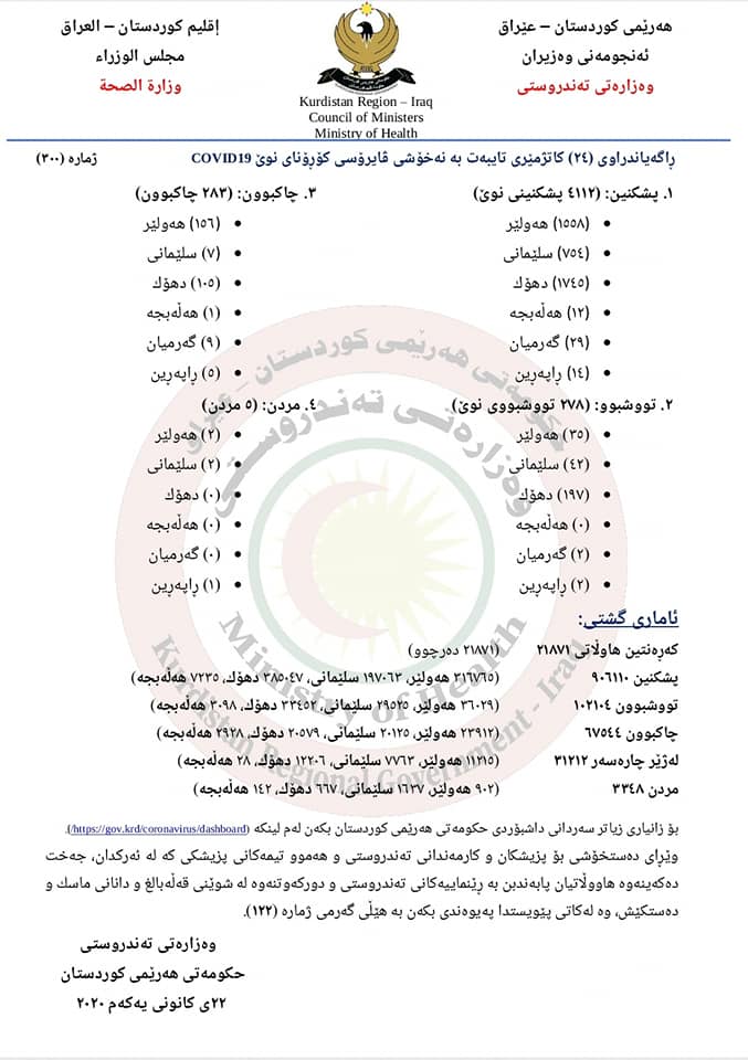 ئاماری رۆژی 22/12/2020ی وه‌زاره‌تی ته‌ندروستی هه‌رێم تایبه‌ت به‌ كۆرۆنا