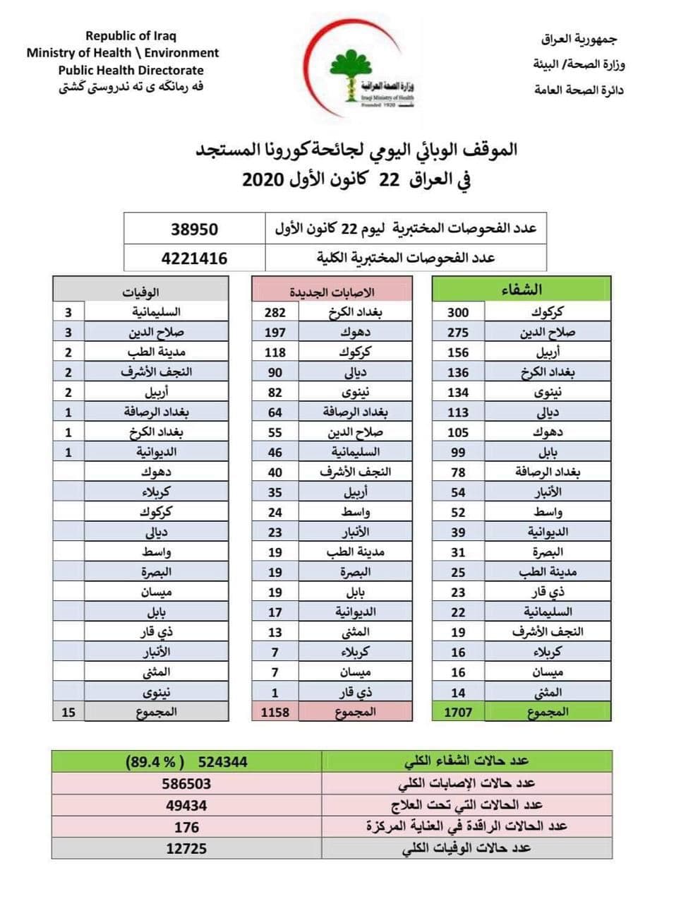 يشهد العراق عموما انخفاضا في اعداد الإصابات - الصورة لموقع الحرة