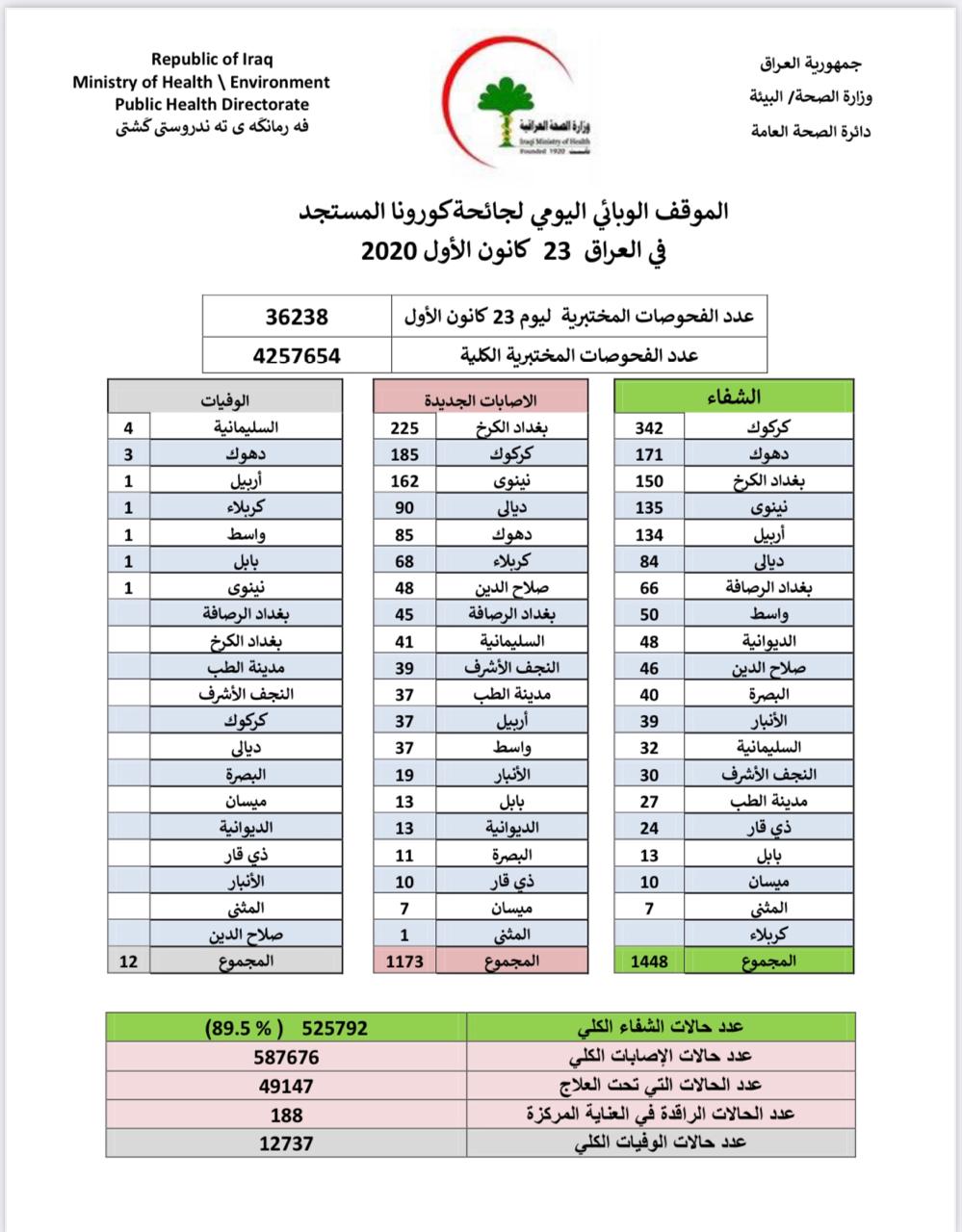 يشهد العراق عموما انخفاضا في اعداد الإصابات