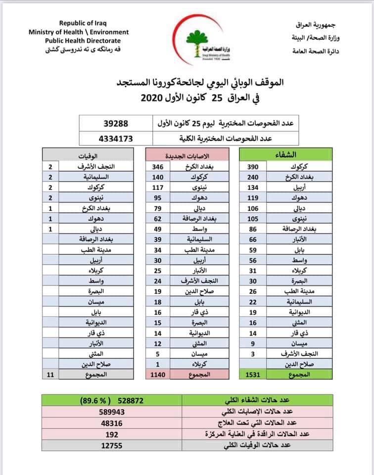 يشهد العراق عموما انخفاضا في اعداد الإصابات