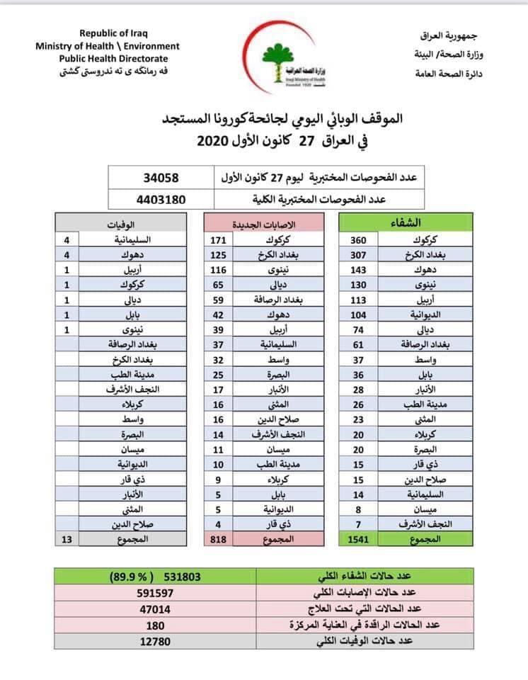 يشهد العراق  انخفاضا في اعداد الإصابات والوفيات بكورونا