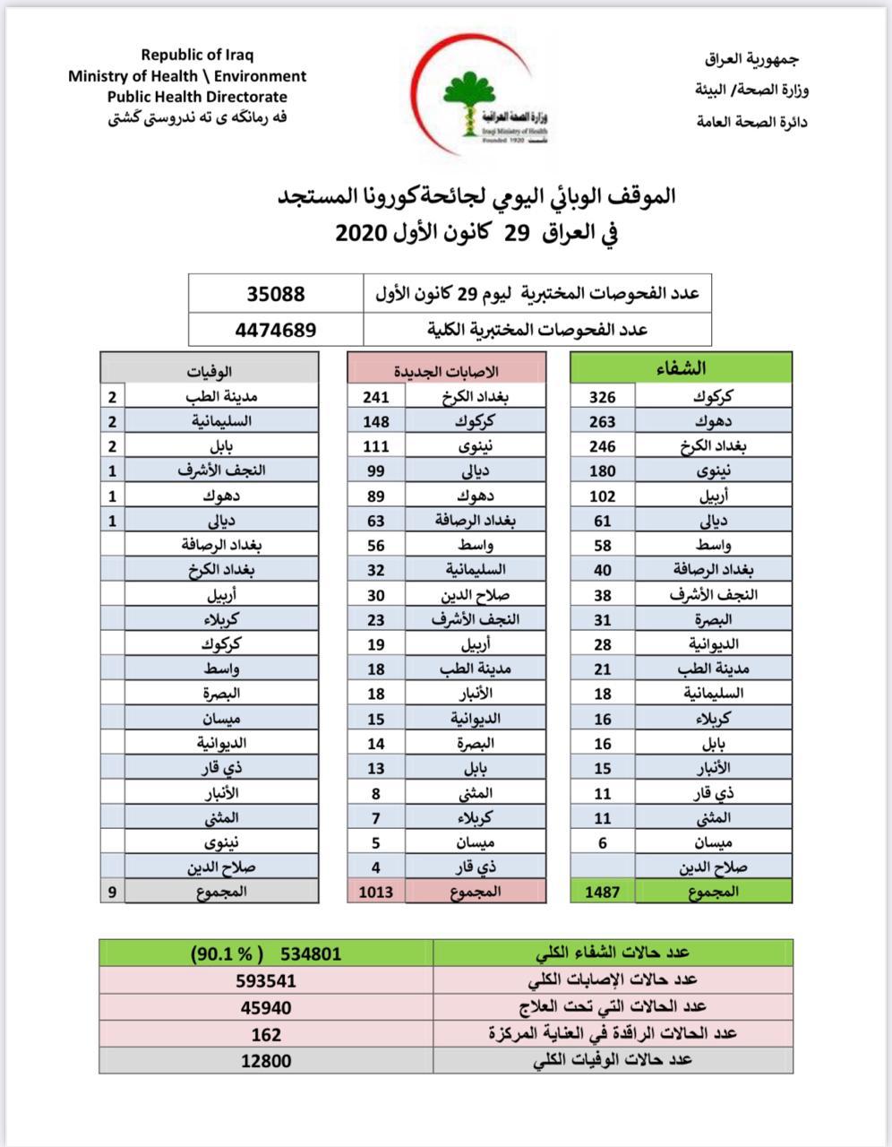 يشهد العراق عموما انخفاضا في اعداد الإصابات والوفيات